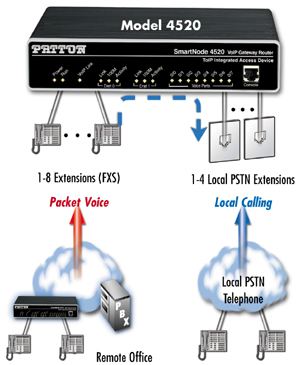 применение VoIP шлюза SmartNode 4520 2, 4, 6, 8 FXS/FXO