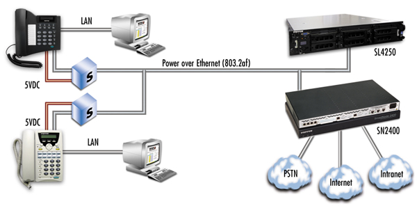 подключения многоканальных секретарских VoIP телефонов